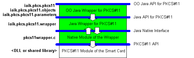 Layer Model of PKCS#11 Wrapper
